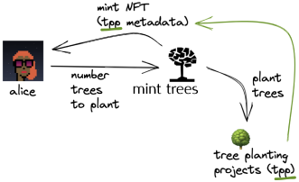 Mint Trees' Workflow